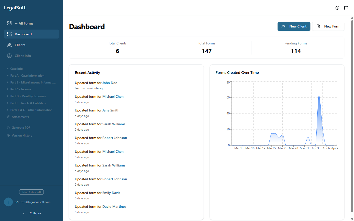 LegalDocSoft dashboard showing client list, form status, and activity timeline